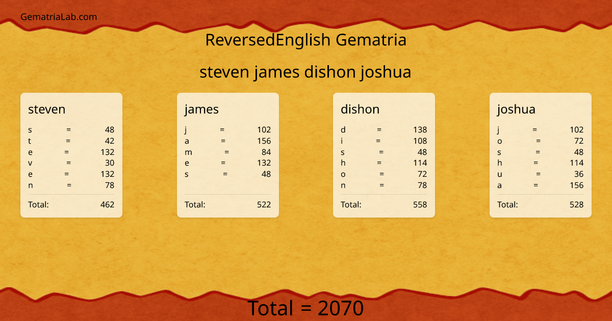 steven james dishon joshua in reversedEnglish Gematria